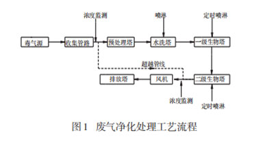 污水處理裝置異味氣體處理新工藝